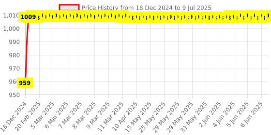 moglix.com AOW Yamaha RX 100 Side Shield (Marron) aow Price History Graph from 18 Dec 2024 to 9 Jul 2025