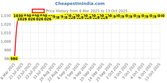 moglix.com AOW Yamaha RX 100 Silencer Bend aow Price History Graph from 8 Mar 2025 to 13 Oct 2025