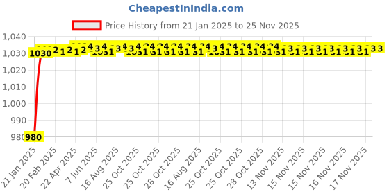 moglix.com AOW Yamaha RX 100/135 /RXG Side Pannel aow Price History Graph from 21 Jan 2025 to 25 Nov 2025