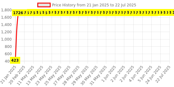 moglix.com AOW Yamaha Rx 100/135RXG Mirror (Black Rod) aow Price History Graph from 21 Jan 2025 to 9 Jul 2025