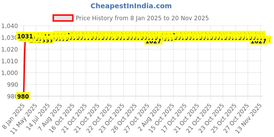 moglix.com AOW Yamaha RX 100/135Silencer Bend aow Price History Graph from 8 Jan 2025 to 19 Nov 2025