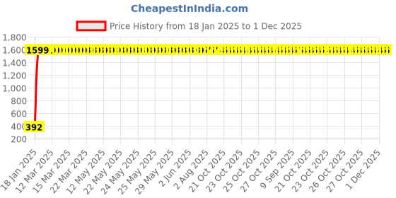 moglix.com AOW Yamaha Rx 135 Mirror (Black Rod) aow Price History Graph from 18 Jan 2025 to 1 Dec 2025