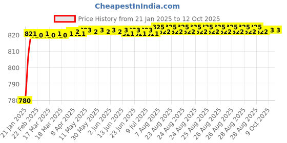 moglix.com AOW Yamaha RX 135/ RXG/5Speed Main Stand aow Price History Graph from 21 Jan 2025 to 12 Oct 2025