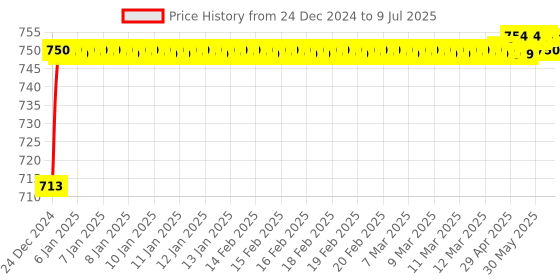 moglix.com AOW Yamaha RX 135 Side Pannel aow Price History Graph from 24 Dec 2024 to 9 Jul 2025