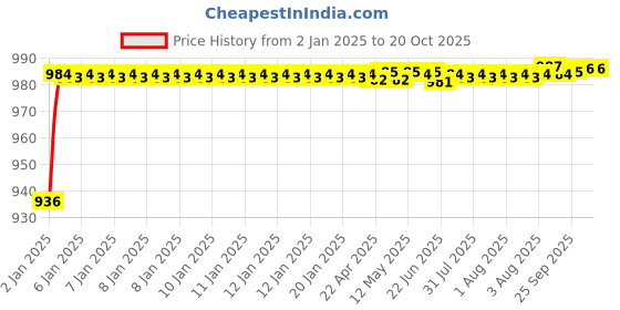 moglix.com AOW Yamaha RX 135 Side Shield aow Price History Graph from 2 Jan 2025 to 18 Oct 2025