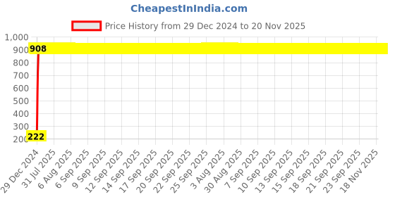 moglix.com AOW Yamaha RX 135 Silencer Muffler / 135 Silencer Jali/Silencer Tube aow Price History Graph from 29 Dec 2024 to 20 Nov 2025