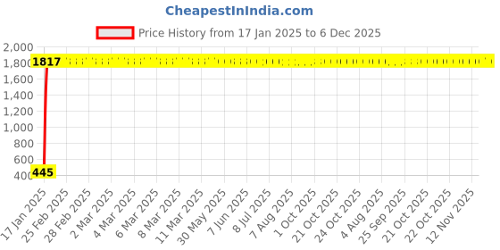 moglix.com AOW Yamaha Rx 135Mirror (Black Rod) aow Price History Graph from 17 Jan 2025 to 5 Dec 2025