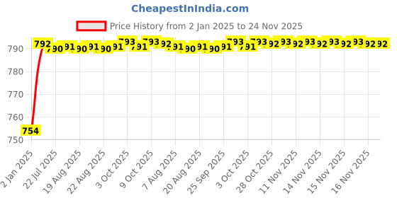 moglix.com AOW Yamaha RX Center Stand aow Price History Graph from 2 Jan 2025 to 24 Nov 2025
