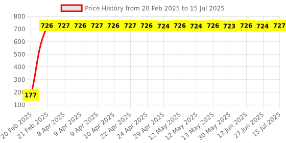 moglix.com AOW Yamaha RX Front and Rear Mudguard Flap (Pack of 2) aow Price History Graph from 20 Feb 2025 to 15 Jul 2025