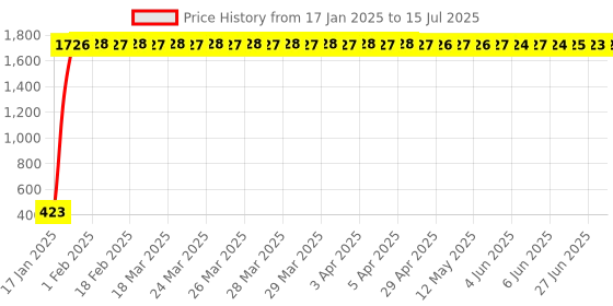 moglix.com AOW Yamaha RX Handle (Chrome) aow Price History Graph from 17 Jan 2025 to 15 Jul 2025