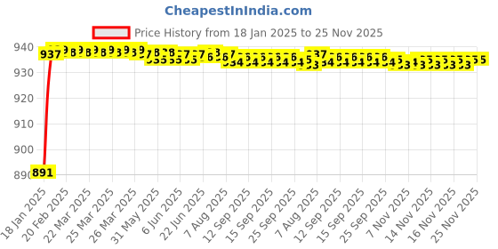 moglix.com AOW Yamaha RX Side Shield aow Price History Graph from 18 Jan 2025 to 25 Nov 2025