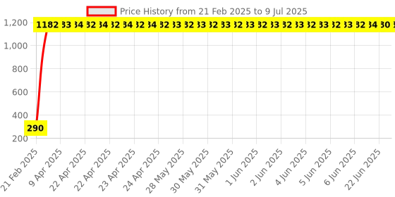 moglix.com AOW Yamaha RX Tool Box (Black) aow Price History Graph from 21 Feb 2025 to 9 Jul 2025