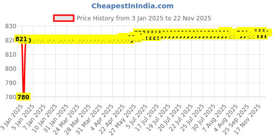 moglix.com AOW Yamaha RX100 Center Stand aow Price History Graph from 3 Jan 2025 to 22 Nov 2025