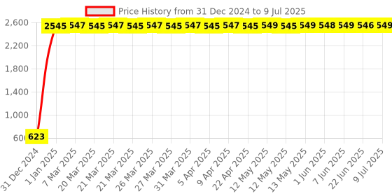 moglix.com AOW Yamaha RX100 Power Box with Spring and Pipe aow Price History Graph from 31 Dec 2024 to 9 Jul 2025