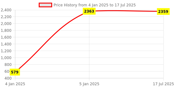 moglix.com AOW Yamaha RX100/135 Power Box with Spring and Pipe aow Price History Graph from 4 Jan 2025 to 5 Jan 2025