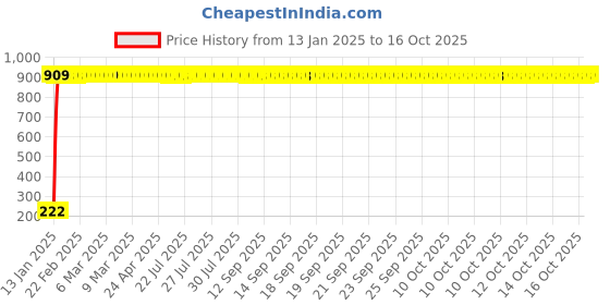 moglix.com Aow Yamaha RX100/135 Shield Monogram (Pack of 2) with Lock aow Price History Graph from 13 Jan 2025 to 14 Oct 2025