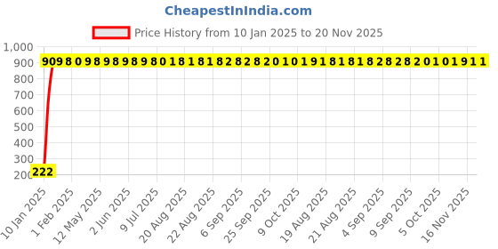 moglix.com AOW Yamaha RX100/135 Tank Monogram (Pack of 2) aow Price History Graph from 10 Jan 2025 to 20 Nov 2025