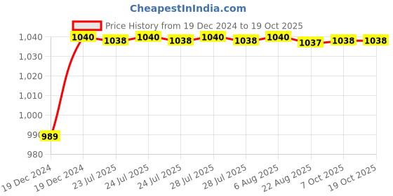 moglix.com AOW Yamaha RX100/135/5 Speed Rear Mudguard (Chrome) aow Price History Graph from 19 Dec 2024 to 17 Oct 2025
