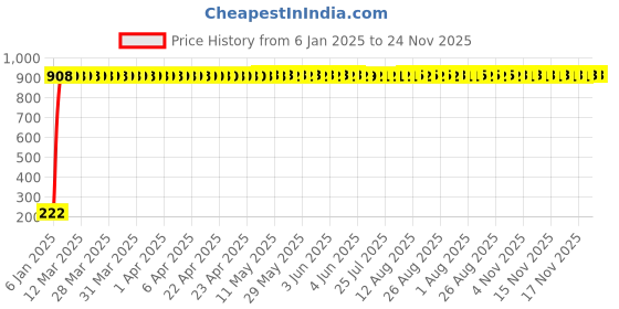 moglix.com AOW Yamaha RX135 Silencer Tube aow Price History Graph from 6 Jan 2025 to 24 Nov 2025