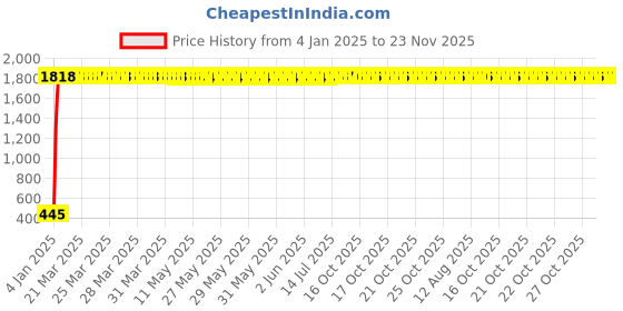 moglix.com AOW Yamaha RXZ Meter Plate (Black) aow Price History Graph from 4 Jan 2025 to 22 Nov 2025