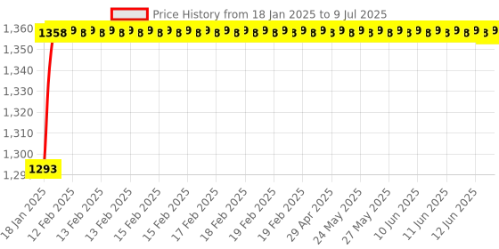 moglix.com AOW Yamaha RXZ Tail Assembly aow Price History Graph from 18 Jan 2025 to 9 Jul 2025