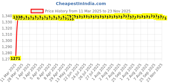 moglix.com AOW Yamaha RXZ Tail Set aow Price History Graph from 11 Mar 2025 to 23 Nov 2025