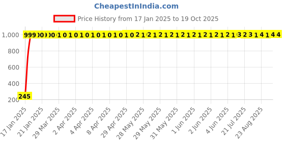 moglix.com Aow Yamaha Side Shield Monogram (Pack of 2) aow Price History Graph from 17 Jan 2025 to 18 Oct 2025
