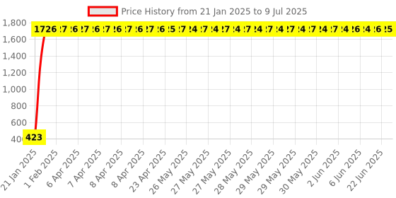 moglix.com AOW Yamaha YBX/RXZ/ 5 Speed Side Indicators aow Price History Graph from 21 Jan 2025 to 9 Jul 2025