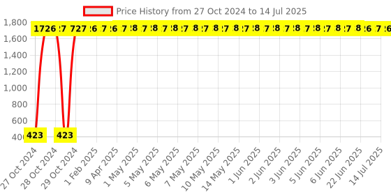 moglix.com AOW Yellow Winglet for Bajaj RS200 aow Price History Graph from 27 Oct 2024 to 14 Jul 2025
