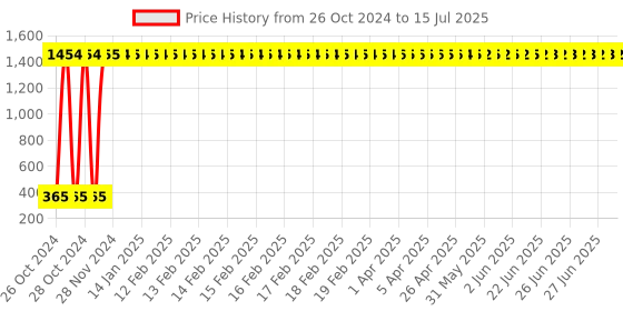 moglix.com aow Aowbikes Air Filter Himaliyan aow Price History Graph from 26 Oct 2024 to 15 Jul 2025