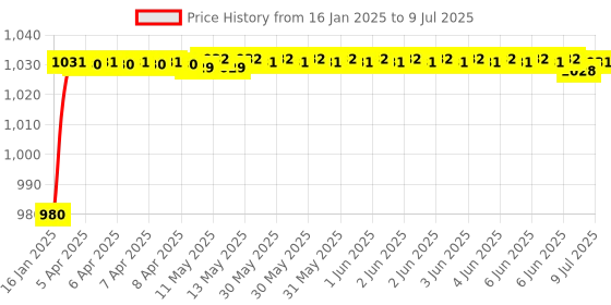 moglix.com aow AOWBIKES Chrome Half Silencer for Bajaj Pulsar aow Price History Graph from 16 Jan 2025 to 9 Jul 2025