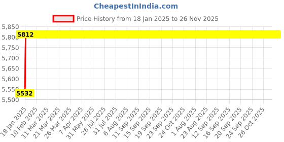 moglix.com aow Aowbikes Compatibe Mahindra jawa Battery (tata) etz14s aow Price History Graph from 18 Jan 2025 to 25 Nov 2025