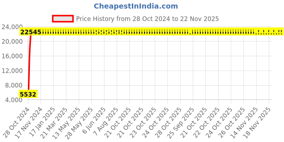 moglix.com aow Aowbikes Compatibe (tata) etz14s Battery for Mahindra jawa (Two Wheeler) aow Price History Graph from 28 Oct 2024 to 22 Nov 2025