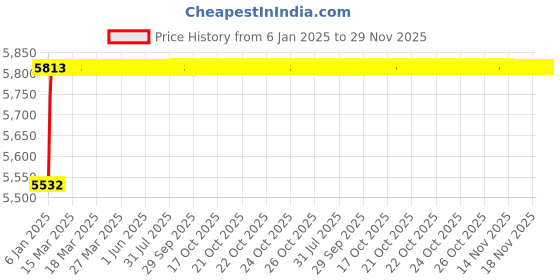 moglix.com aow Aowbikes Compatibe (tata) etz14s Battery Mahindra jawa (Two Wheeler) aow Price History Graph from 6 Jan 2025 to 29 Nov 2025