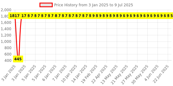 moglix.com aow AOWBIKES FZ 250/ R15 Version 3 Front Number Plate clamp aow Price History Graph from 3 Jan 2025 to 9 Jul 2025