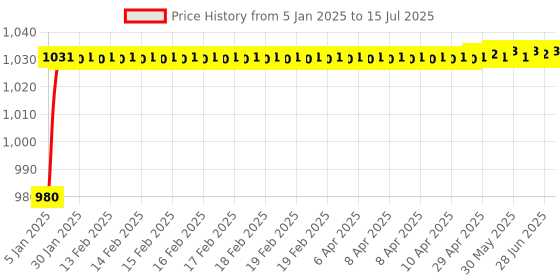 moglix.com aow AOWBIKES Half Silencer Bajaj Pulsar aow Price History Graph from 5 Jan 2025 to 15 Jul 2025