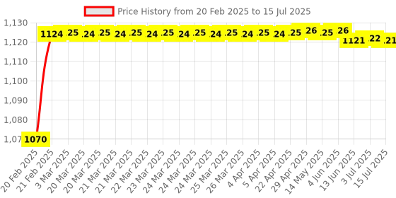 moglix.com aow AOWBIKES Half Silencer Bajaj Pulsar (Chrome) aow Price History Graph from 20 Feb 2025 to 15 Jul 2025