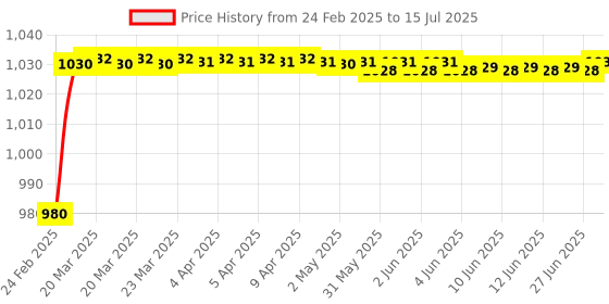 moglix.com aow AOWBIKES Half Silencer Bajaj Pulsar,Chrome aow Price History Graph from 24 Feb 2025 to 15 Jul 2025