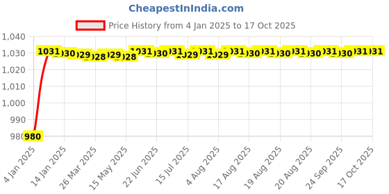 moglix.com meenu arts AOWBIKES Half Silencer for Bajaj Pulsar meenu arts Price History Graph from 4 Jan 2025 to 16 Oct 2025