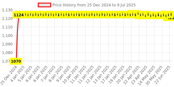 moglix.com aow AOWBIKES Half Silencer for Bajaj Pulsar (Chrome) aow Price History Graph from 25 Dec 2024 to 9 Jul 2025