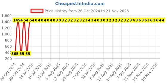 moglix.com aow Aowbikes Himaliyan Air Filter aow Price History Graph from 26 Oct 2024 to 20 Nov 2025