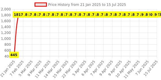 moglix.com aow AOWBIKES Number Plate Front Side clamp for FZ 250/ R15 Version 3 aow Price History Graph from 21 Jan 2025 to 15 Jul 2025