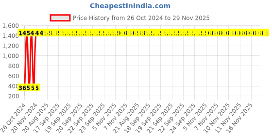 moglix.com aow Aowbikes Silver Himaliyan Air Filter aow Price History Graph from 26 Oct 2024 to 29 Nov 2025