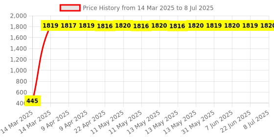 moglix.com aow AOWBIKES Version 3 Front Number Plate clamp for FZ 250/ R15 aow Price History Graph from 14 Mar 2025 to 8 Jul 2025