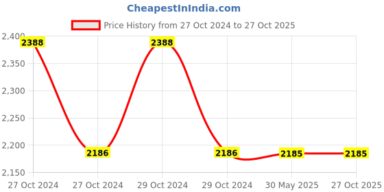 moglix.com APAR Anushakti 1.5 Sqmm Black EBXL HR FR PVC Insulated Unsheathed Single Core industrial Cable, Length: 90 m apar Price History Graph from 27 Oct 2024 to 26 Oct 2025