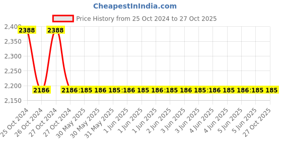 moglix.com APAR Anushakti 1.5 Sqmm Grey EBXL HR FR PVC Insulated Unsheathed Single Core industrial Cable, Length: 90 m apar Price History Graph from 25 Oct 2024 to 27 Oct 2025
