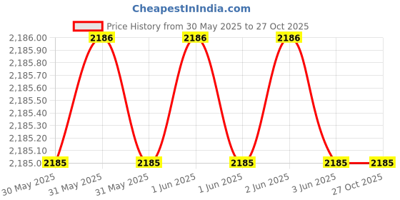 moglix.com APAR Anushakti 1.5 Sqmm Yellow EBXL HR FR PVC Insulated Unsheathed Single Core industrial Cable, Length: 90 m apar Price History Graph from 30 May 2025 to 27 Oct 2025