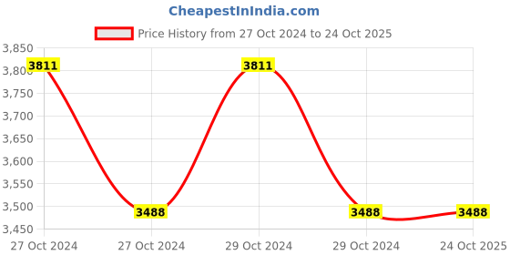 moglix.com APAR Anushakti 2.5 Sqmm Yellow EBXL HR FR PVC Insulated Unsheathed Single Core industrial Cable, Length: 90 m apar Price History Graph from 27 Oct 2024 to 23 Oct 2025