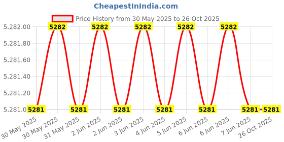 moglix.com APAR Anushakti 4 Sqmm Green EBXL HR FR PVC Insulated Unsheathed Single Core industrial Cable, Length: 90 m apar Price History Graph from 30 May 2025 to 26 Oct 2025