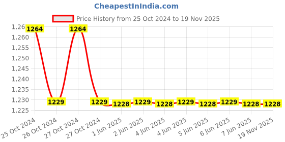 moglix.com APAR Shakti 0.75 Sqmm Green FR PVC Insulated Unsheathed Single Core industrial Cable, Length: 100 m apar Price History Graph from 25 Oct 2024 to 18 Nov 2025
